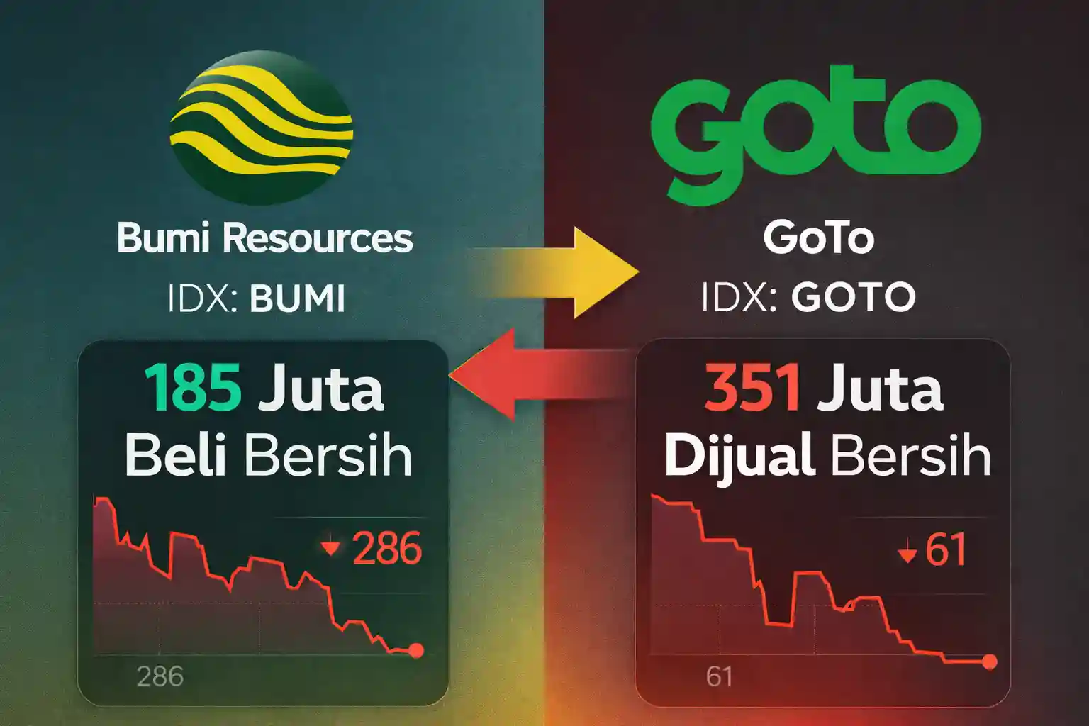 Dana Asing Parkir di BUMI, Lepas Saham GOTO