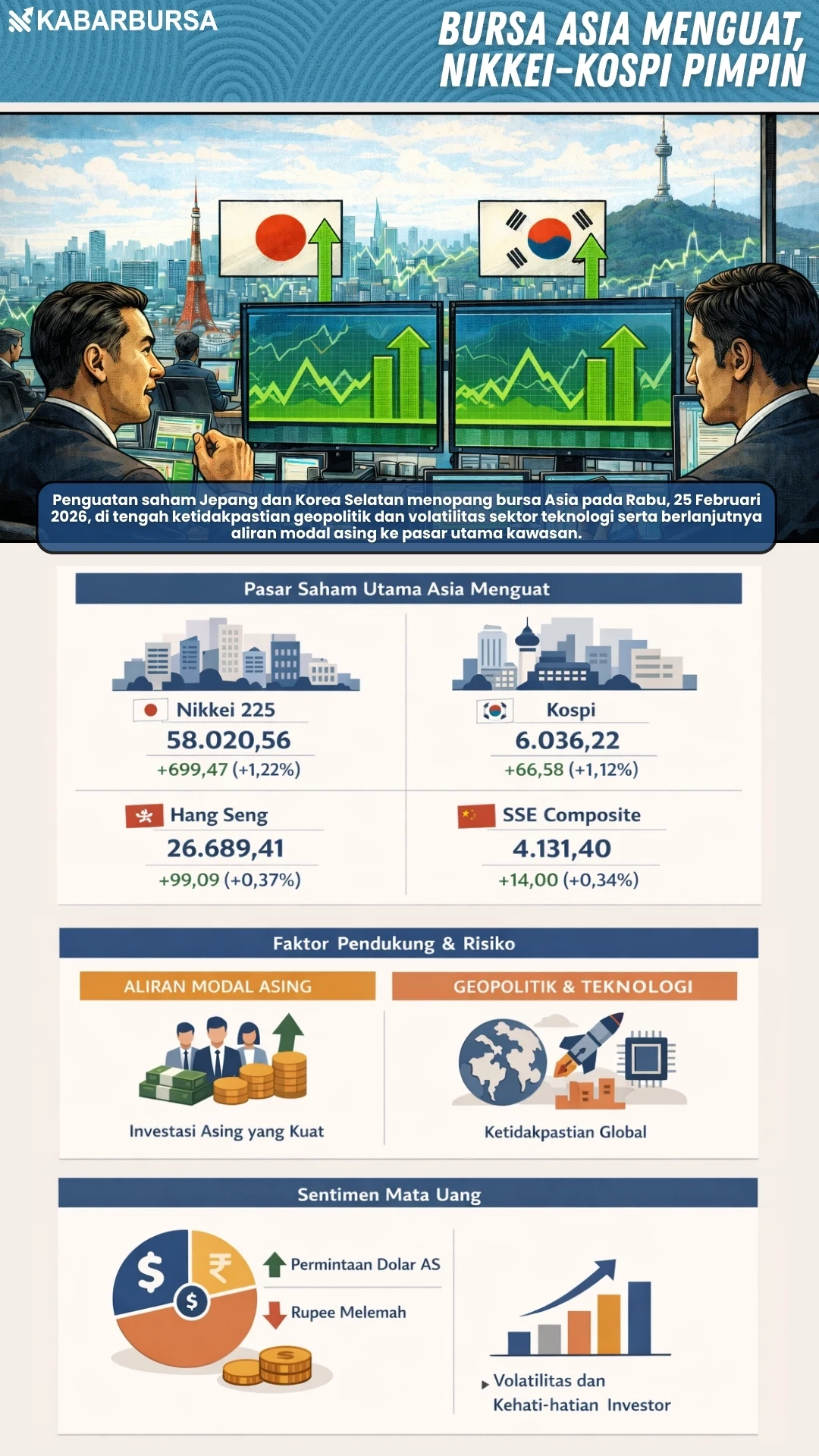 INFOGRAFIS Bursa Asia Menguat, Nikkei–Kospi Pimpin