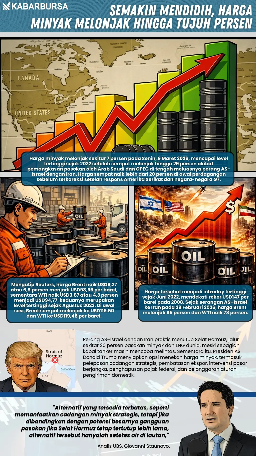 INFOGRAFIS Semakin Mendidih, Harga Minyak Melonjak Hingga Tujuh Persen