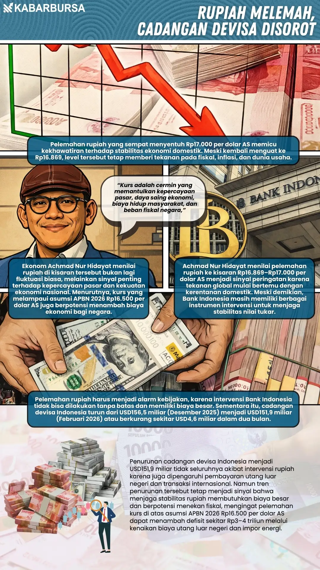 INFOGRAFIS Rupiah Melemah, Cadangan Devisa Disorot