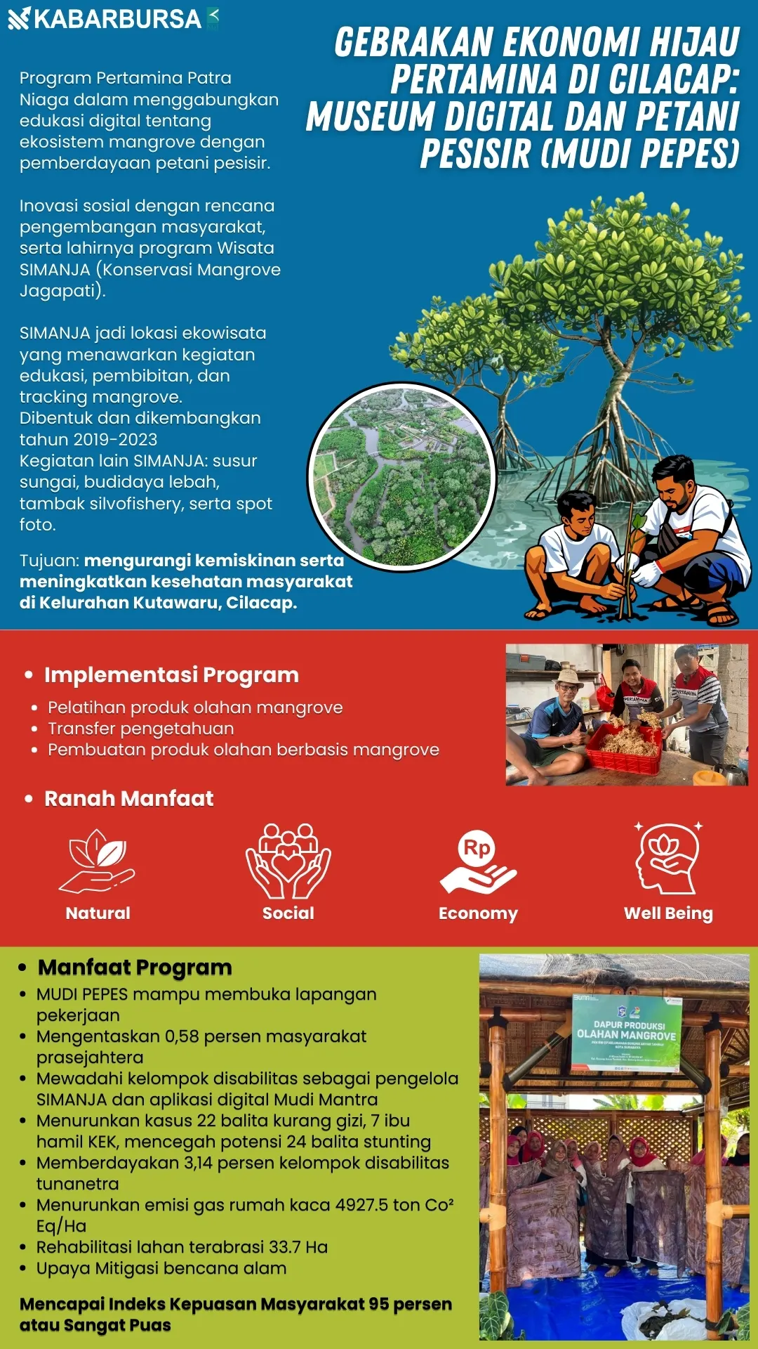 INFOGRAFIS Gebrakan Ekonomi Hijau Pertamina di Cilacap