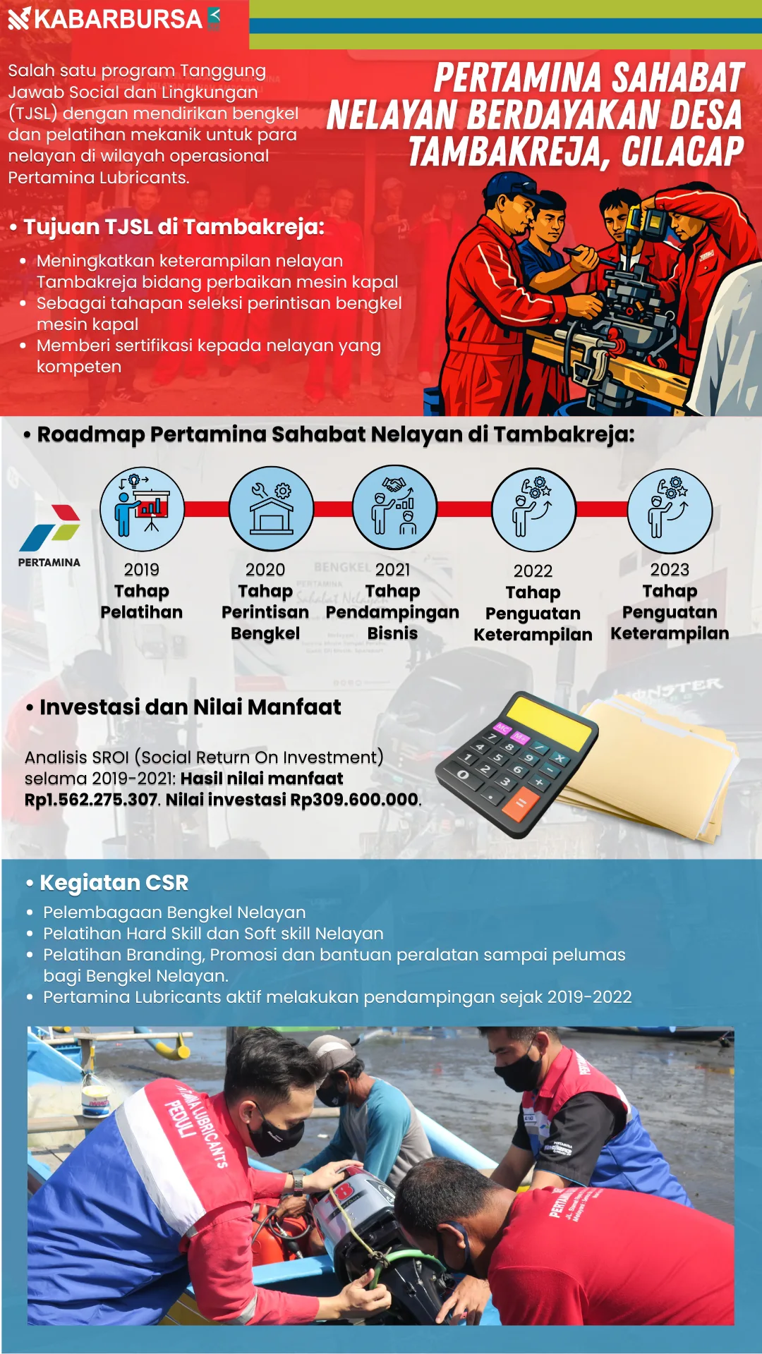 INFOGRAFIS Pertamina Sahabat Nelayan Berdayakan Desa Tambakreja, Cilacap