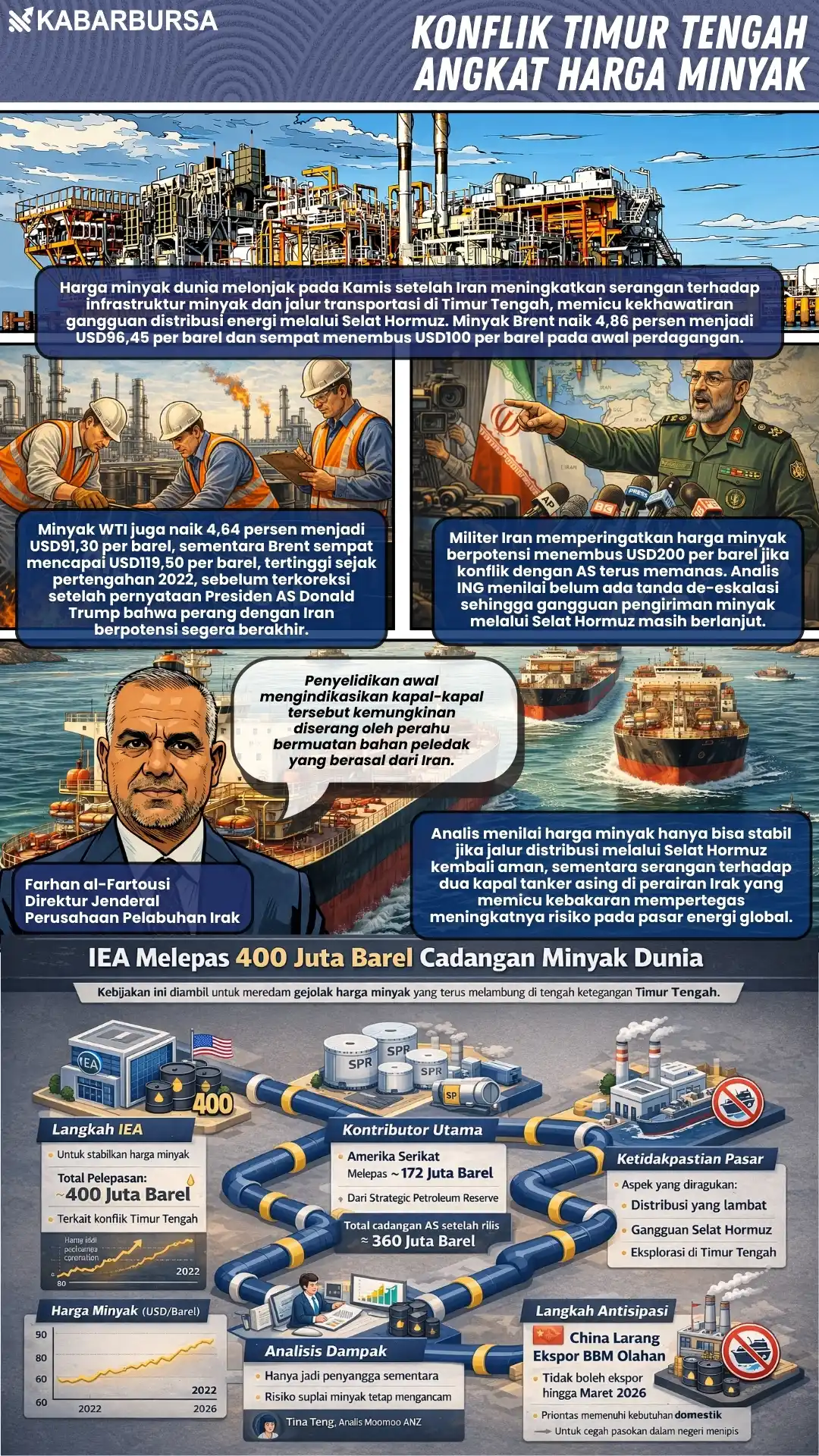 INFOGRAFIS Konflik Timur Tengah Angkat Harga Minyak