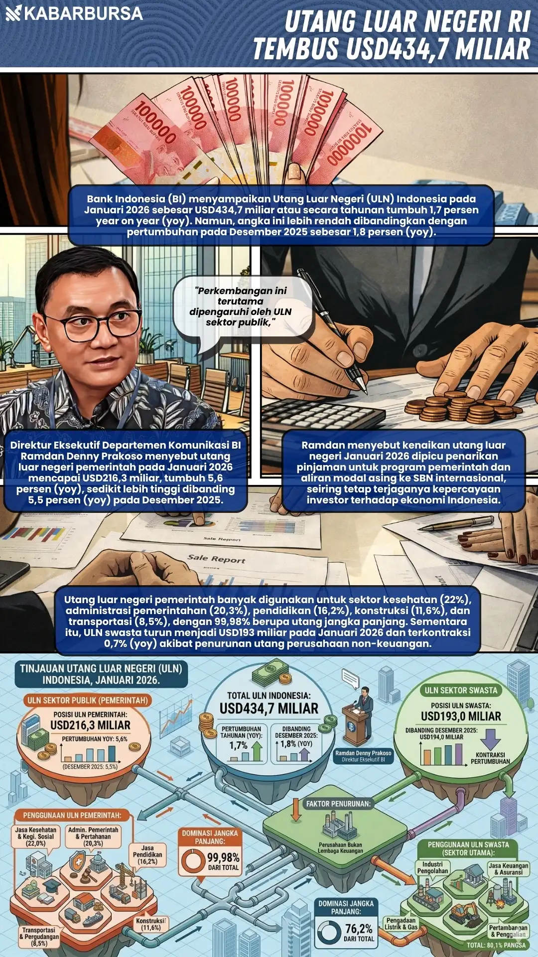 INFOGRAFIS Utang Luar Negeri RI Tembus USD434,7 Miliar