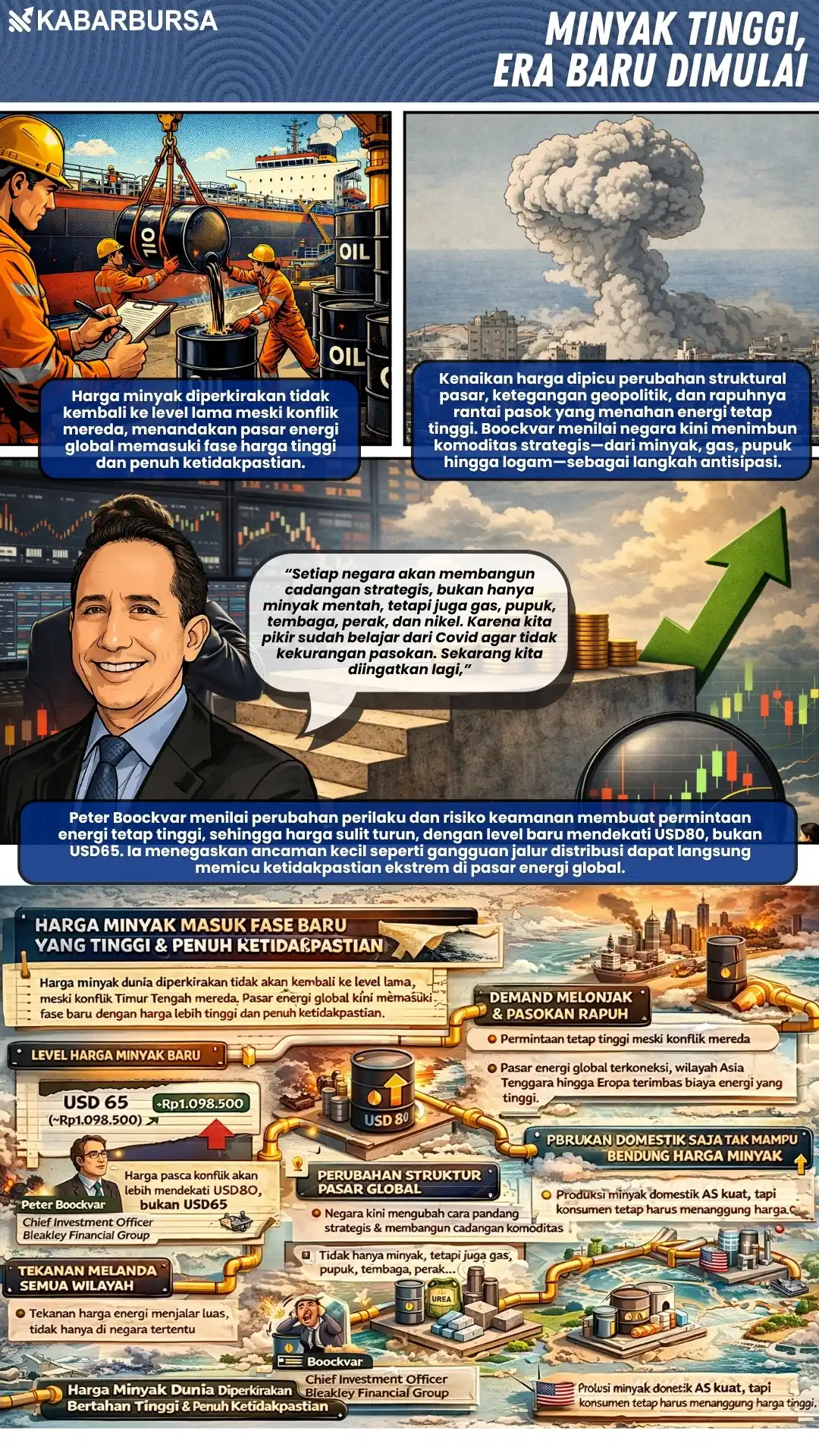 INFOGRAFIS Minyak Tinggi, Era Baru Dimulai