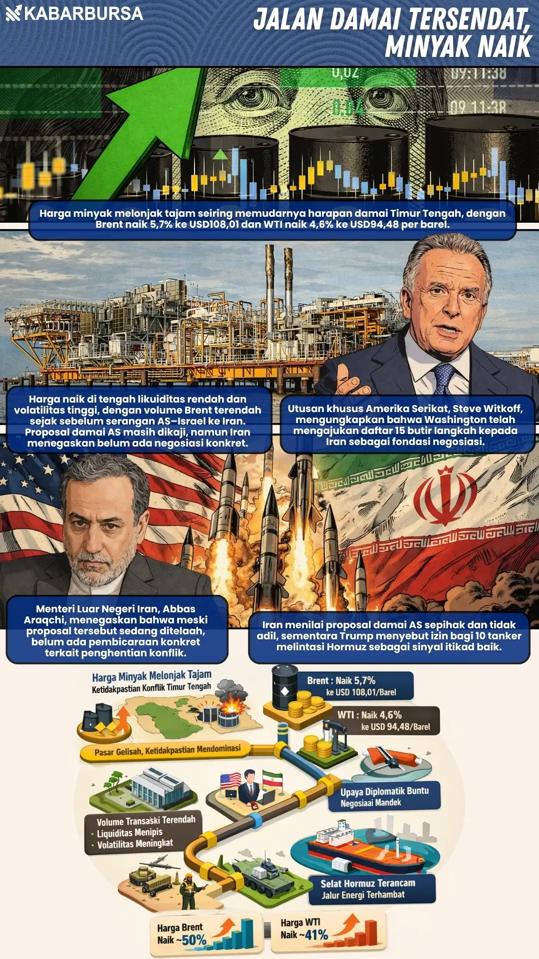 INFOGRAFIS Jalan Damai Tersendat, Minyak Naik