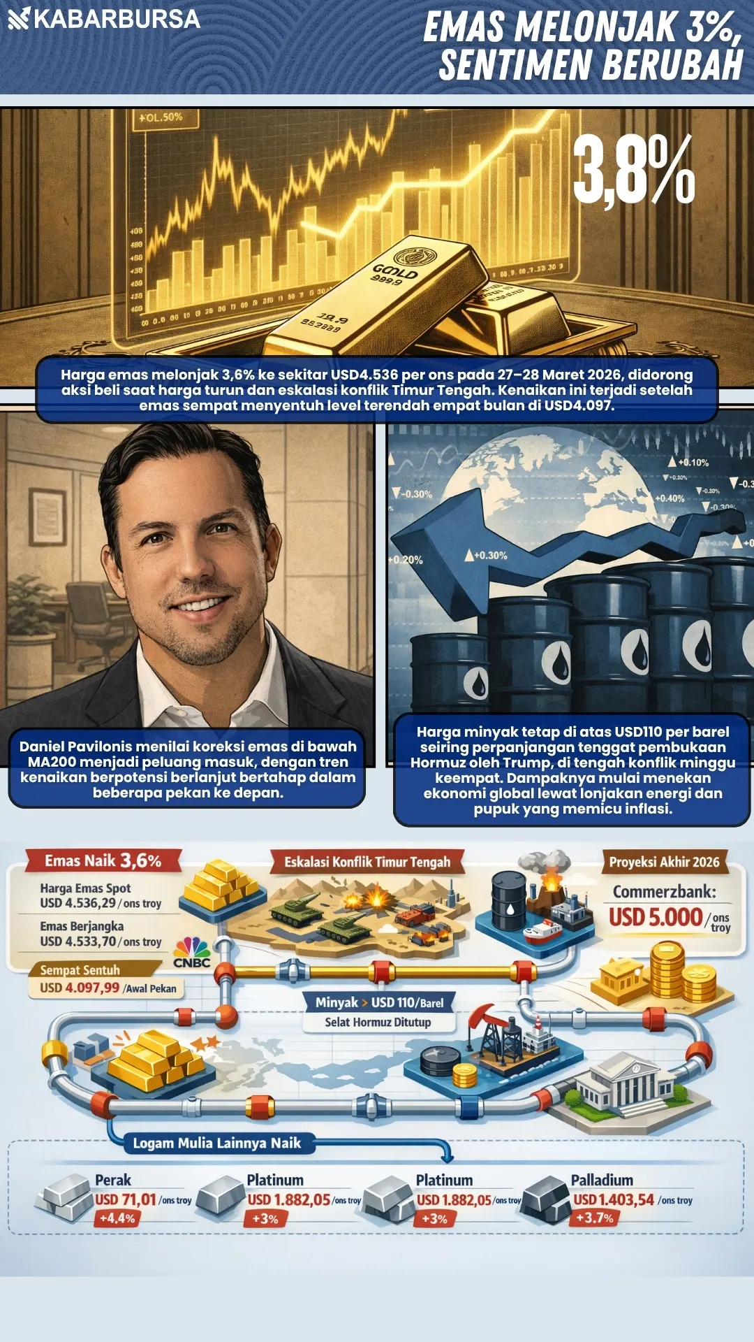 INFOGRAFIS Emas Melonjak 3%, Sentimen Berubah