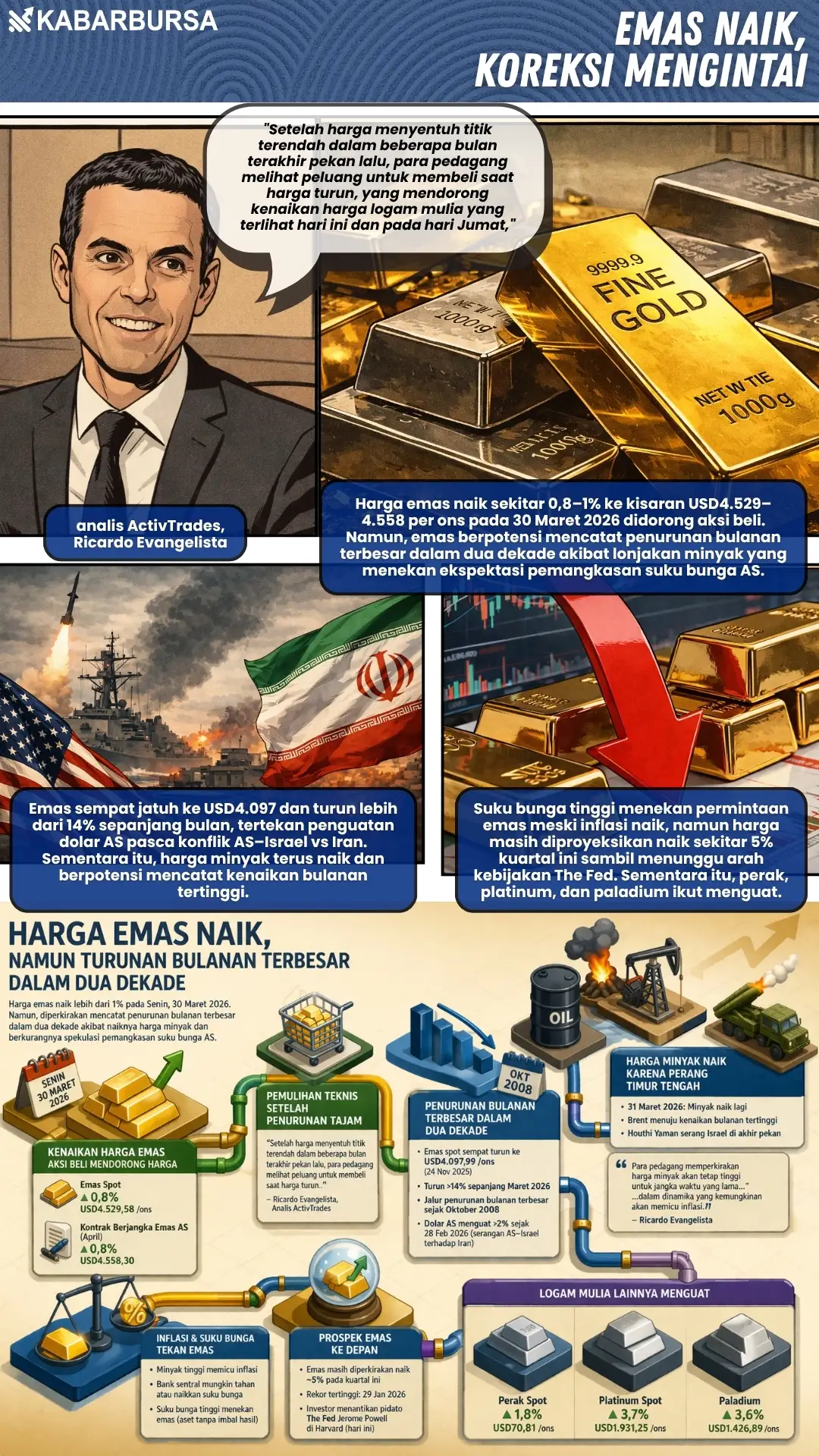 INFOGRAFIS Emas Naik, Koreksi Mengintai