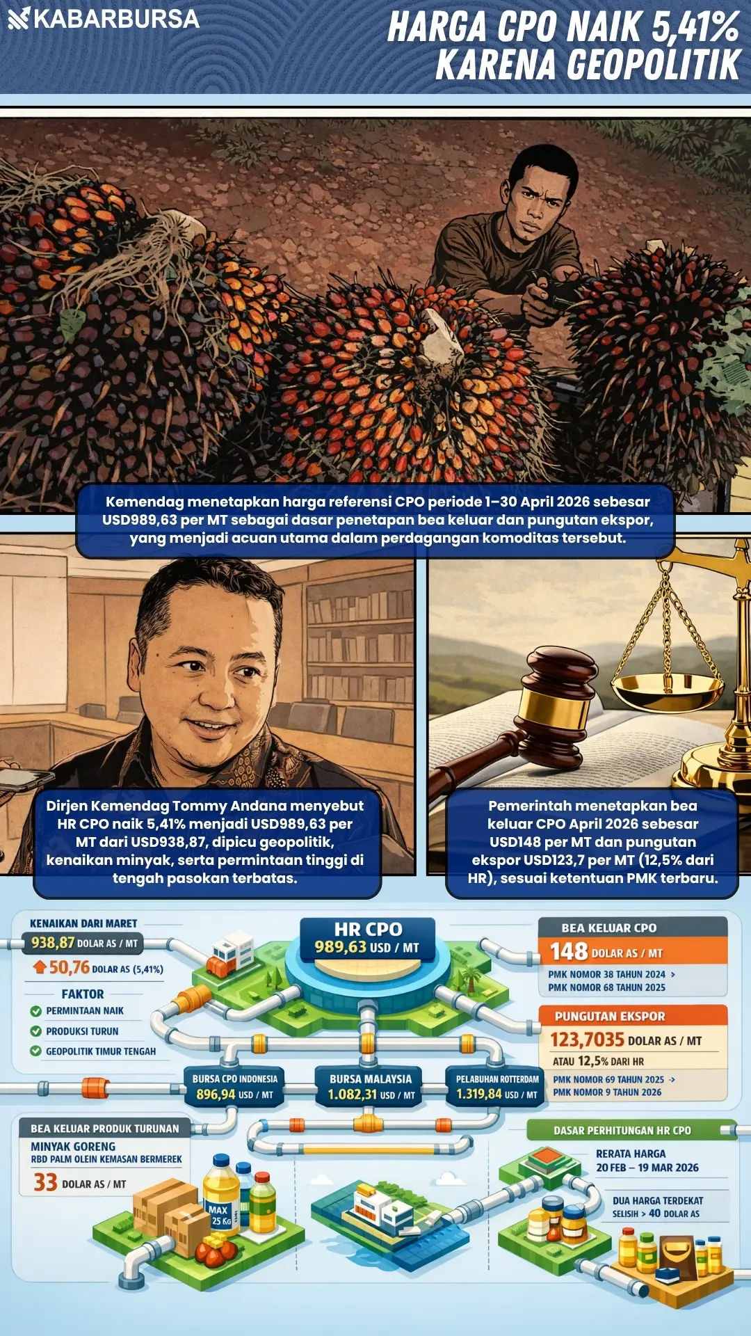 INFOGRAFIS Harga CPO Naik 5,41% karena Geopolitik