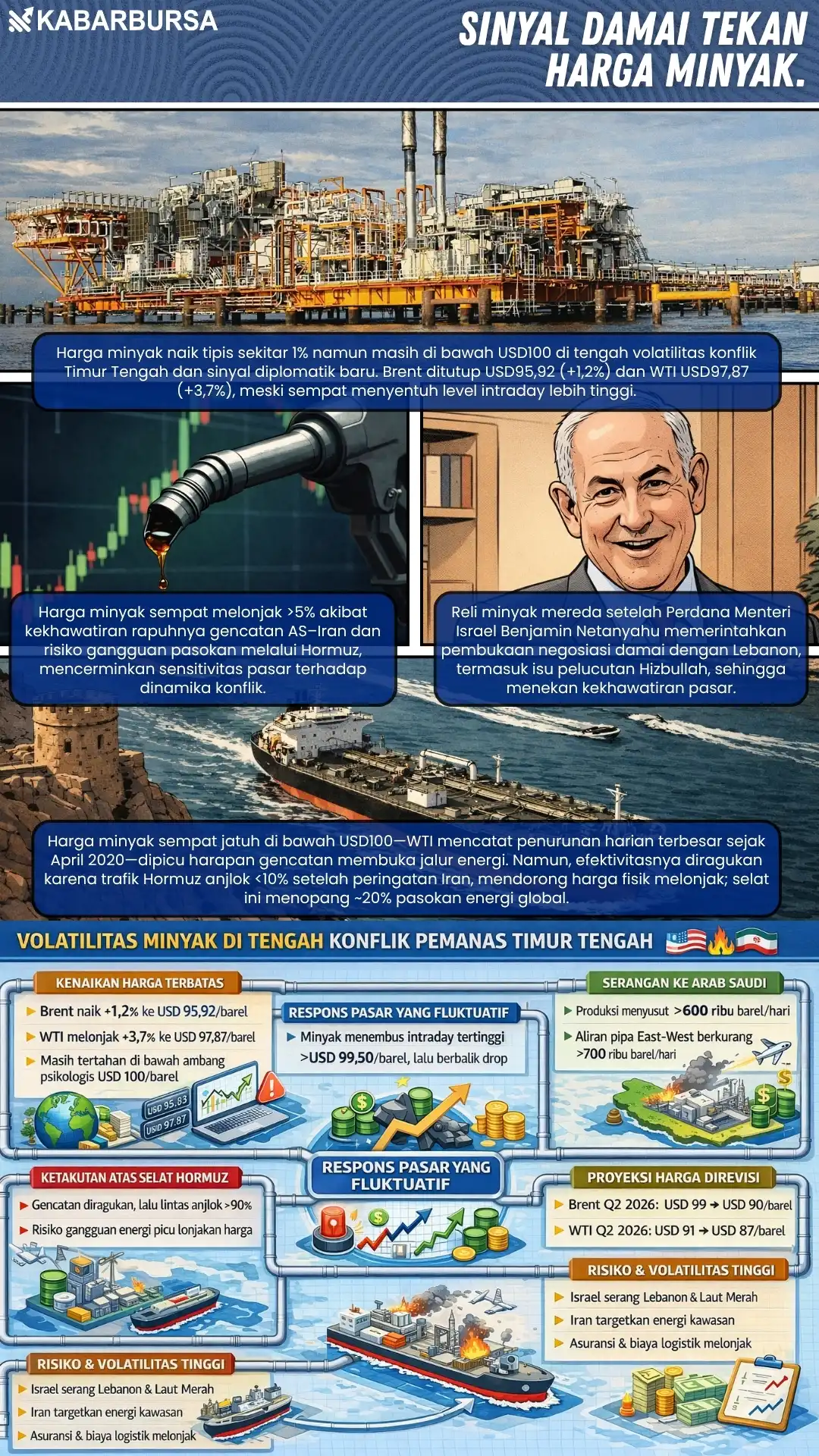 INFOGRAFIS Sinyal Damai Tekan Harga Minyak.