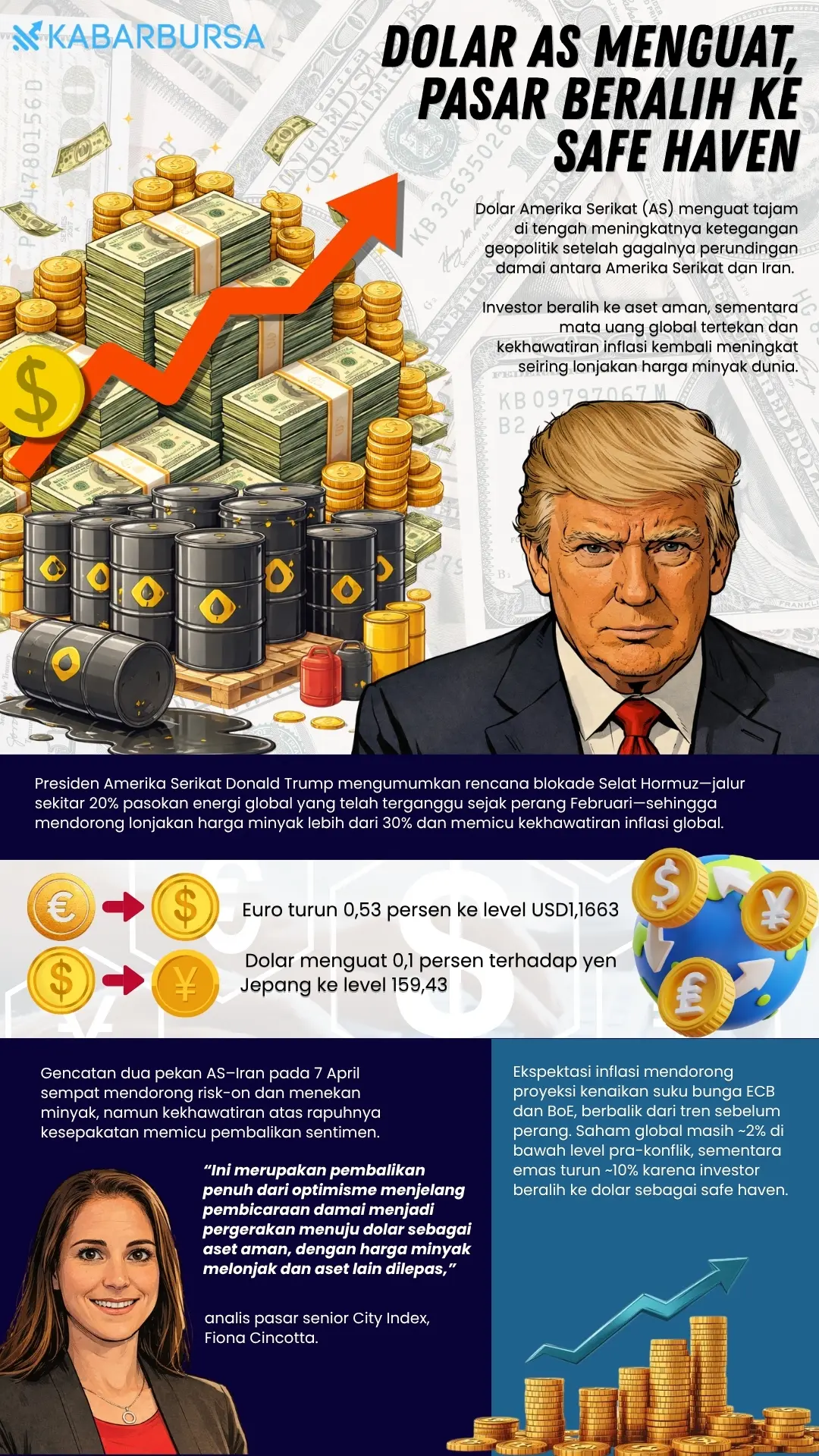 INFOGRAFIS Dolar AS Menguat, Pasar Beralih ke Safe Haven