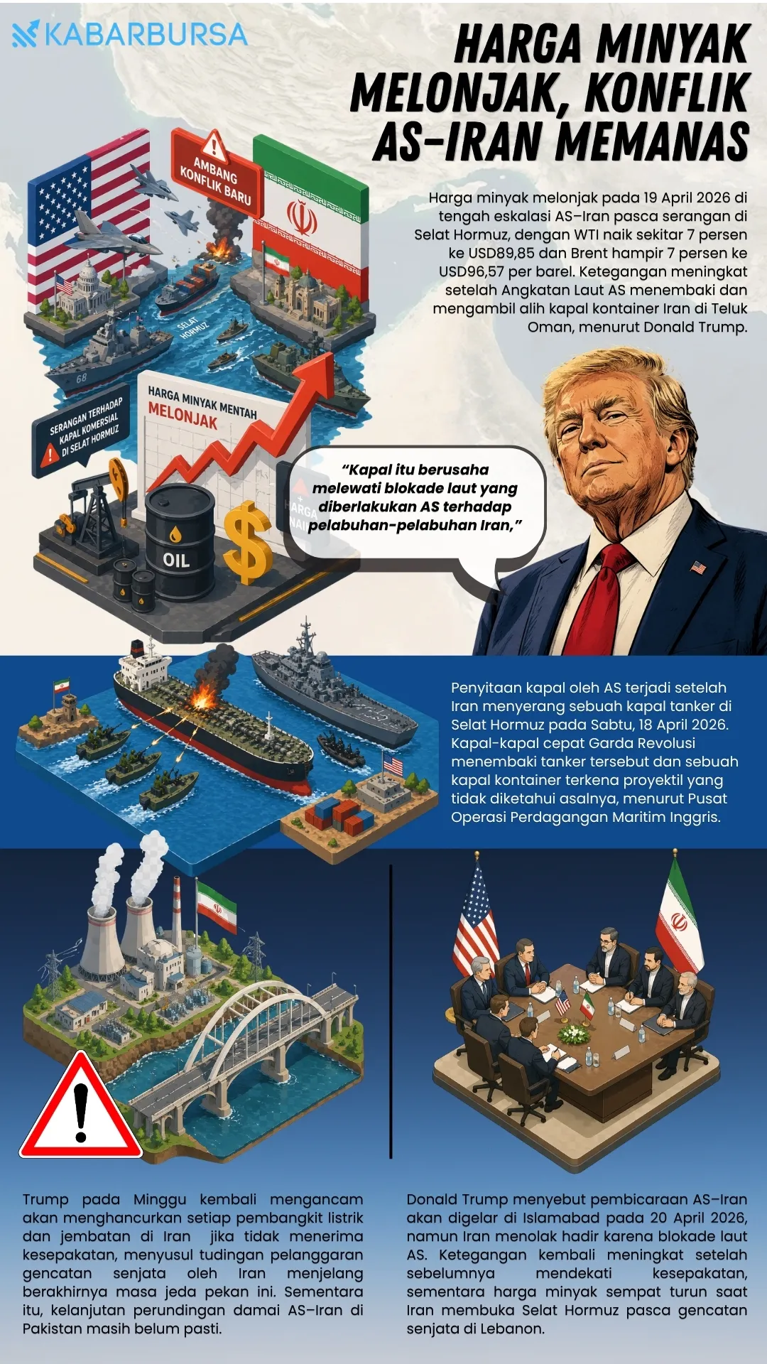 INFOGRAFIS Harga Minyak Melonjak, Konflik AS–Iran Memanas