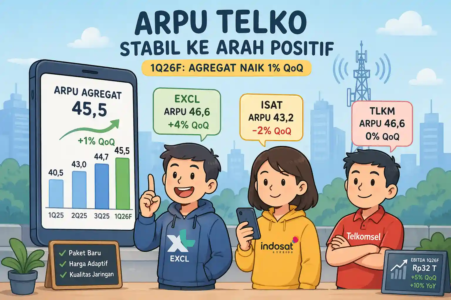 ARPU Telko Mulai Bergerak: EXCL Ngebut, ISAT dan TLKM Tahan Posisi