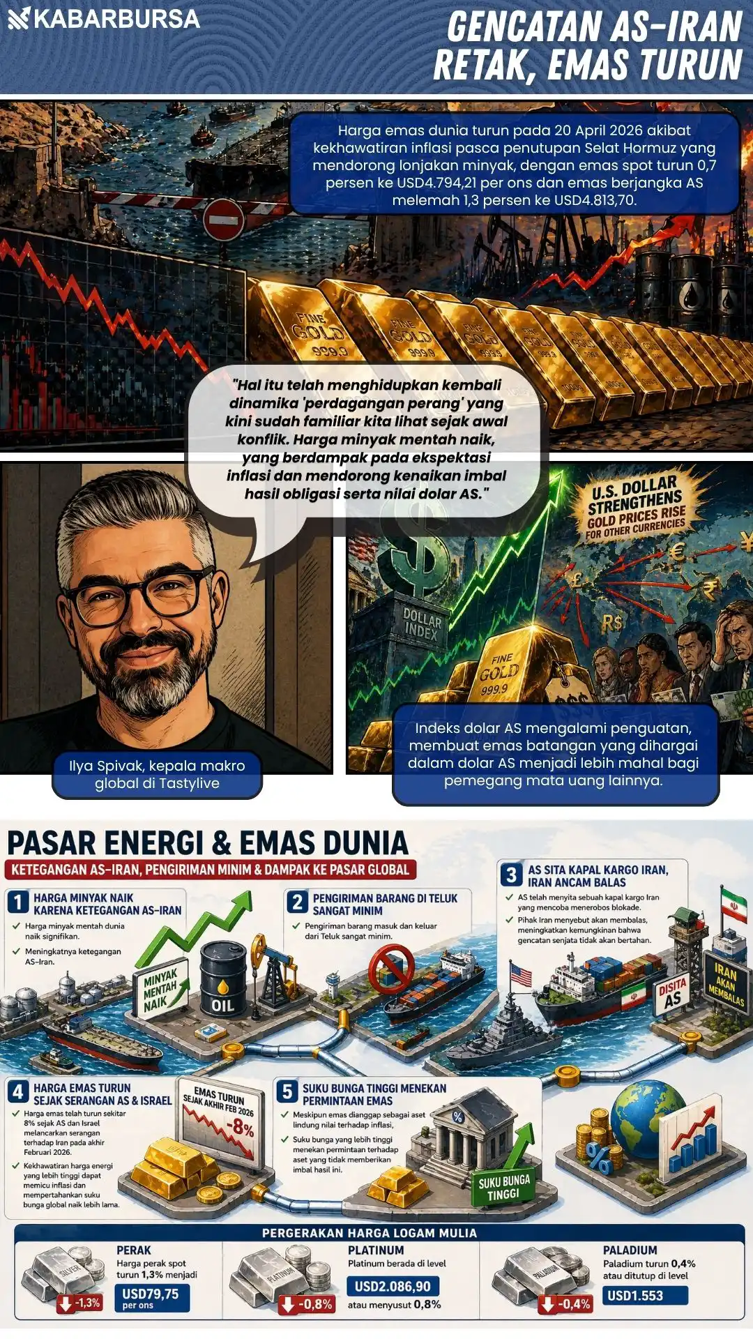 INFOGRAFIS Gencatan AS–Iran Retak, Emas Turun