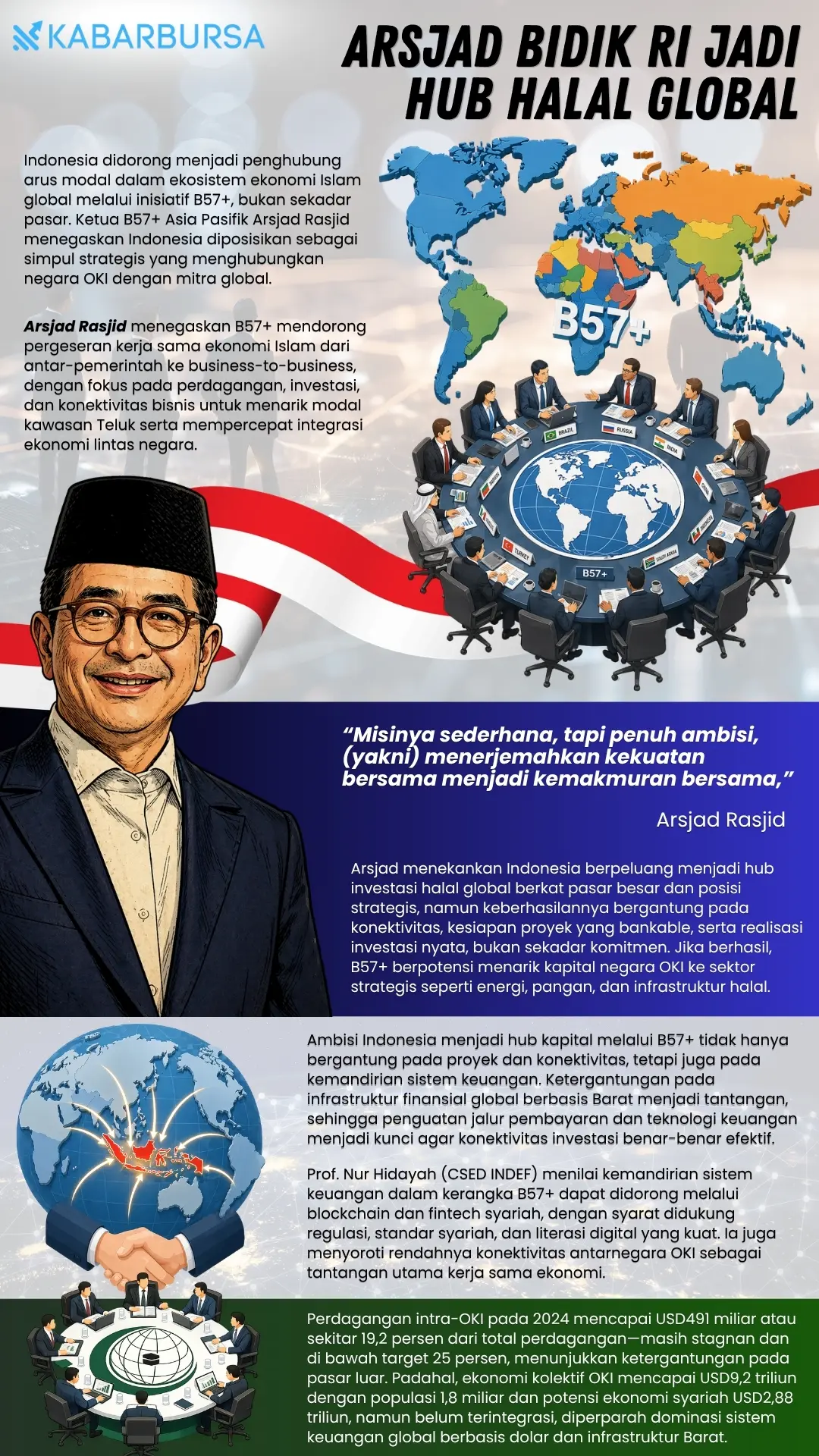INFOGRAFIS Arsjad Bidik RI Jadi Hub Halal Global