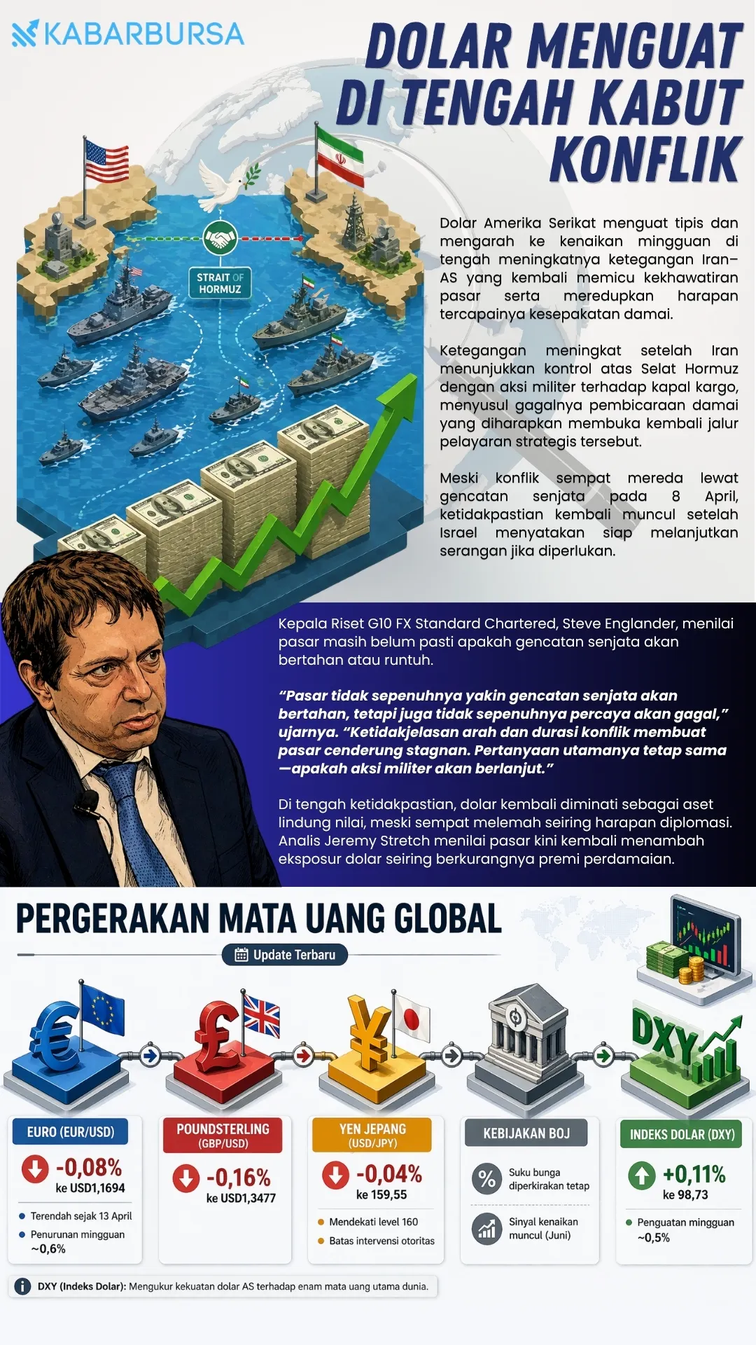 INFOGRAFIS Dolar Menguat di Tengah Kabut Konflik