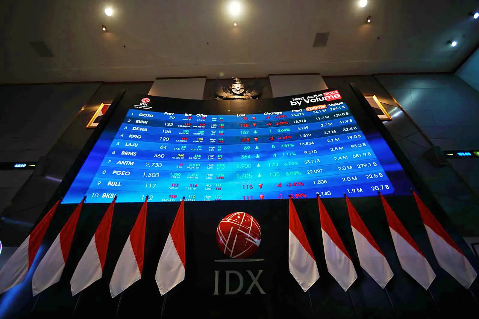IHSG Anjlok Capai 3,6 Persen Sesi I, Terparkir di 7.152