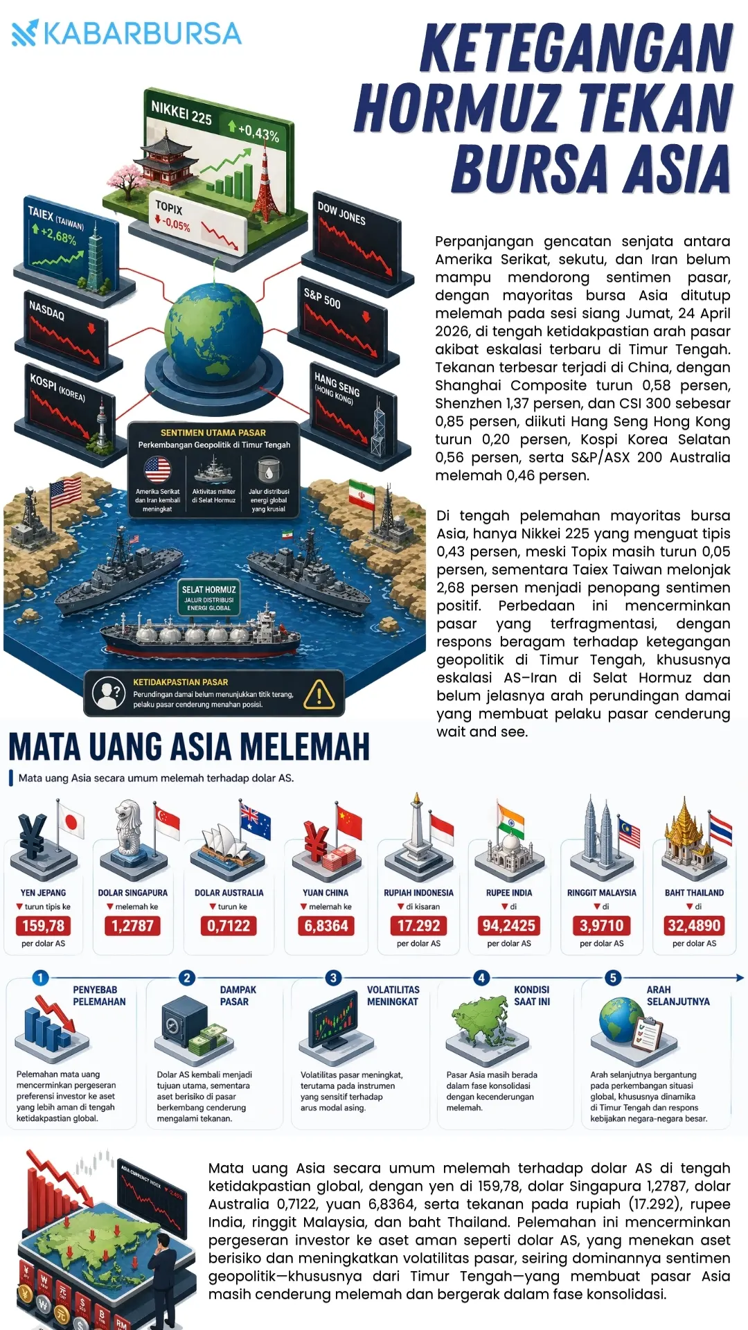 INFOGRAFIS Ketegangan Hormuz Tekan Bursa Asia