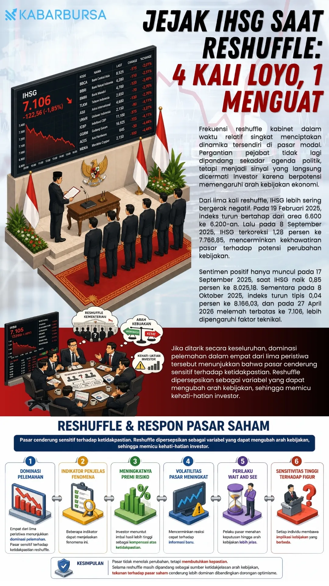 INFOGRAFIS Jejak IHSG Saat Reshuffle: 4 Kali Loyo, 1 Menguat