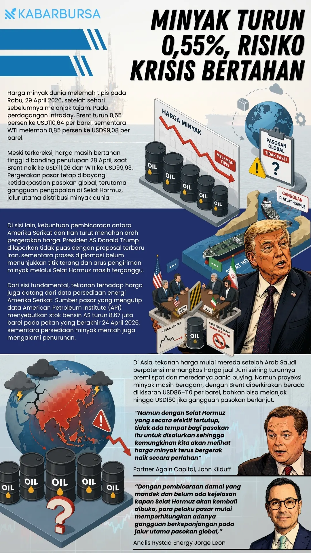 INFOGRAFIS Minyak Turun 0,55%, Risiko Krisis Bertahan
