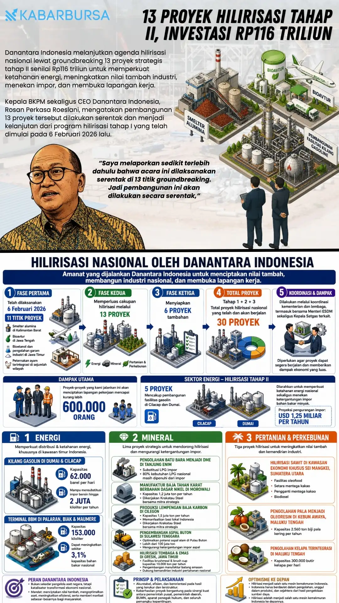 INFOGRAFIS 13 Proyek Hilirisasi Tahap II, Investasi Rp116 Triliun