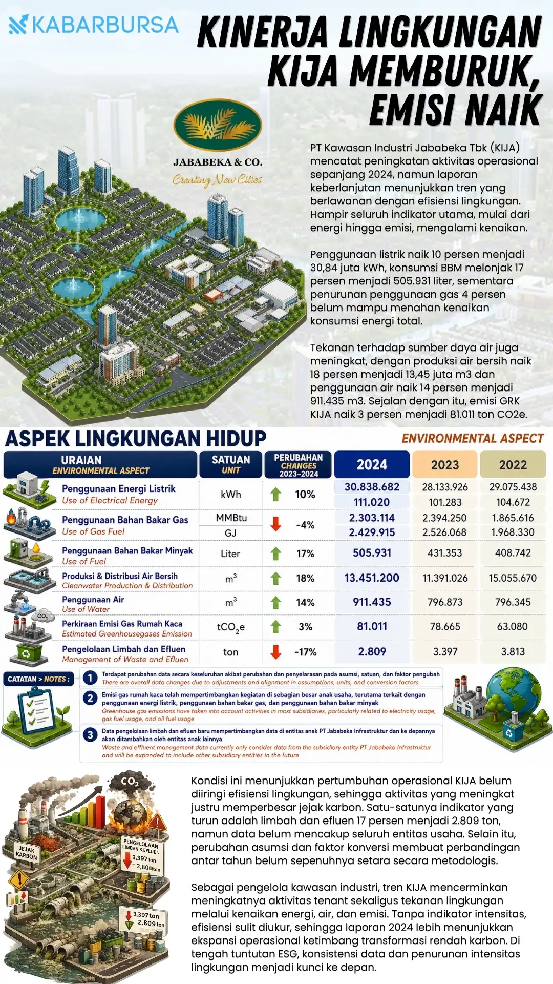 INFOGRAFIS Kinerja Lingkungan KIJA Memburuk, Emisi Naik