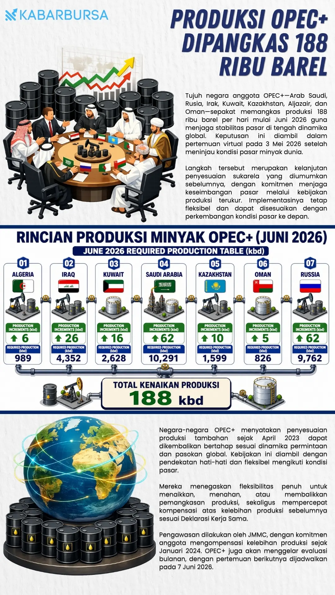INFOGRAFIS Produksi OPEC+ Dipangkas 188 Ribu Barel