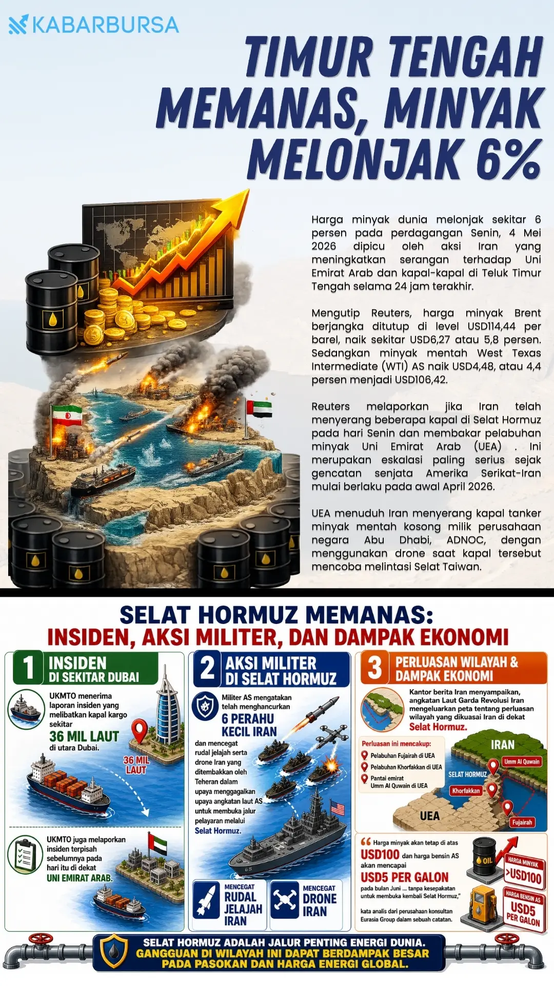 INFOGRAFIS Timur Tengah Memanas, Minyak Melonjak 6%