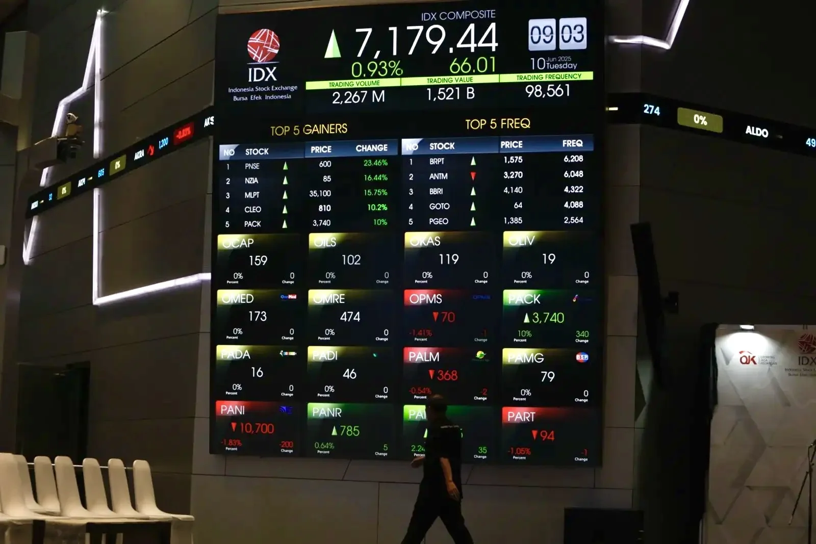IHSG Naik 0,70 Persen ke Level 7.106,26, Mayoritas Sektor Bergerak Hijau