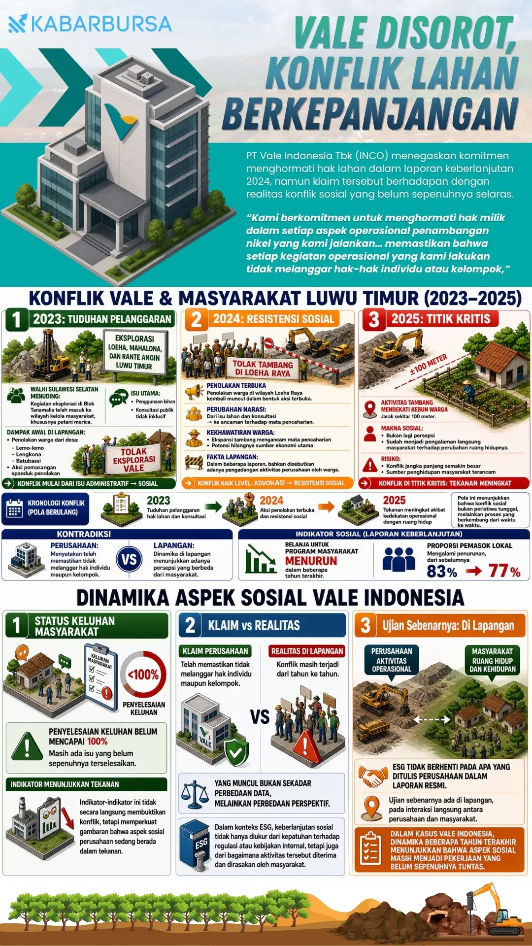 INFOGRAFIS Vale Disorot, Konflik Lahan Berkepanjangan