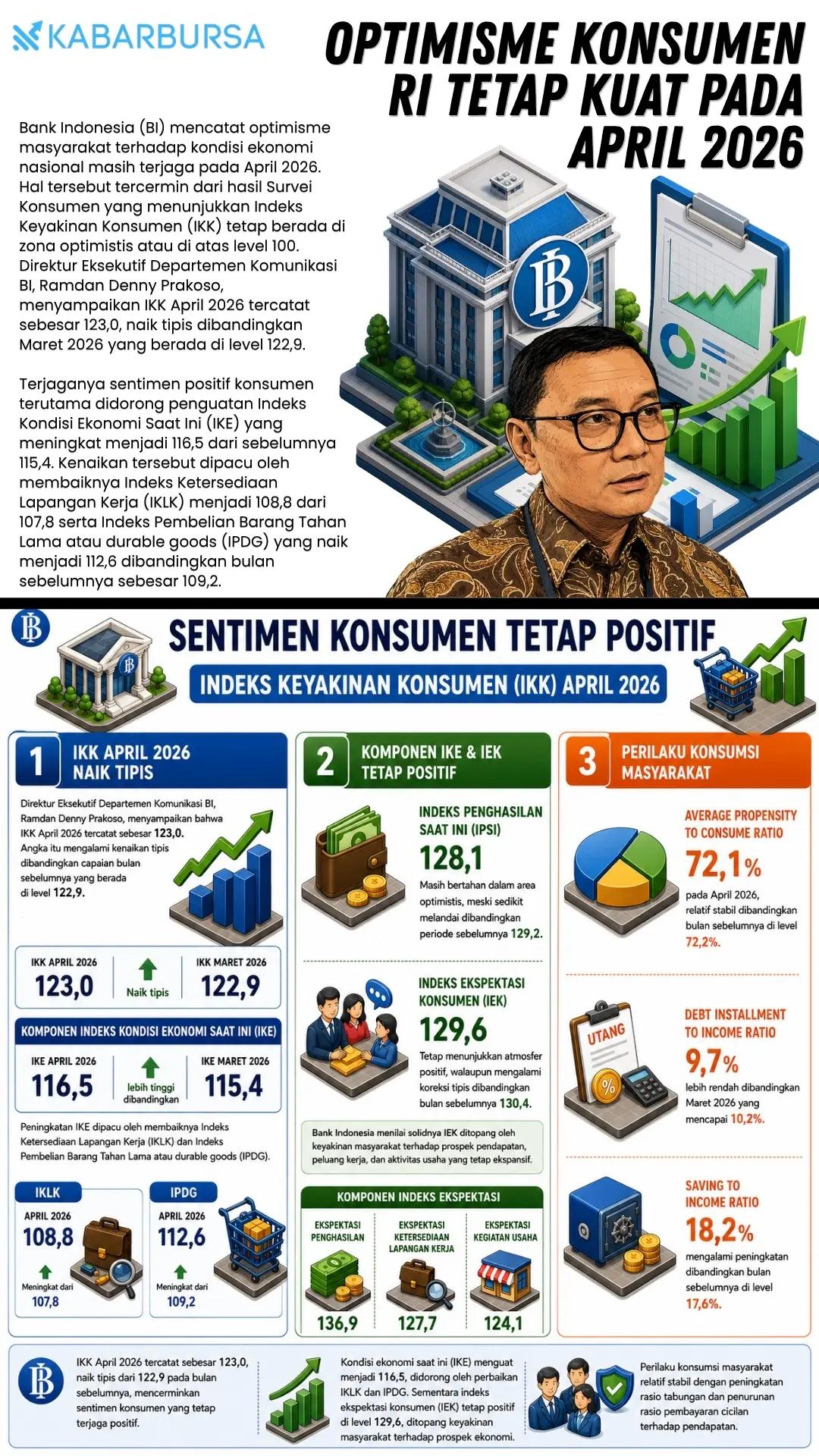 INFOGRAFIS Optimisme Konsumen RI Tetap Kuat pada April 2026