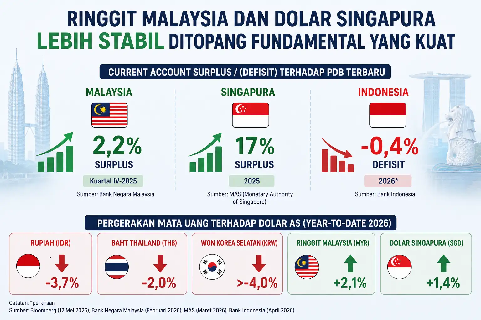 Ekonom Ungkap Alasan Ringgit dan Dolar Singapura Lebih Stabil dari Rupiah
