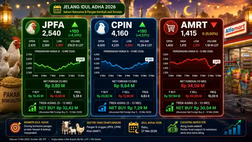 slot online pragmatic play Jelang Idul Adha, Asing Mulai Masuk JPFA dan CPIN: AMRT Memble