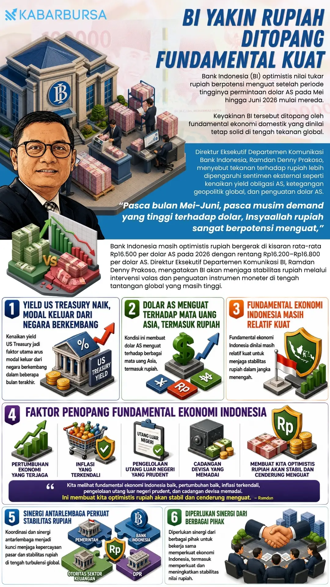 INFOGRAFIS BI Yakin Rupiah Ditopang Fundamental Kuat