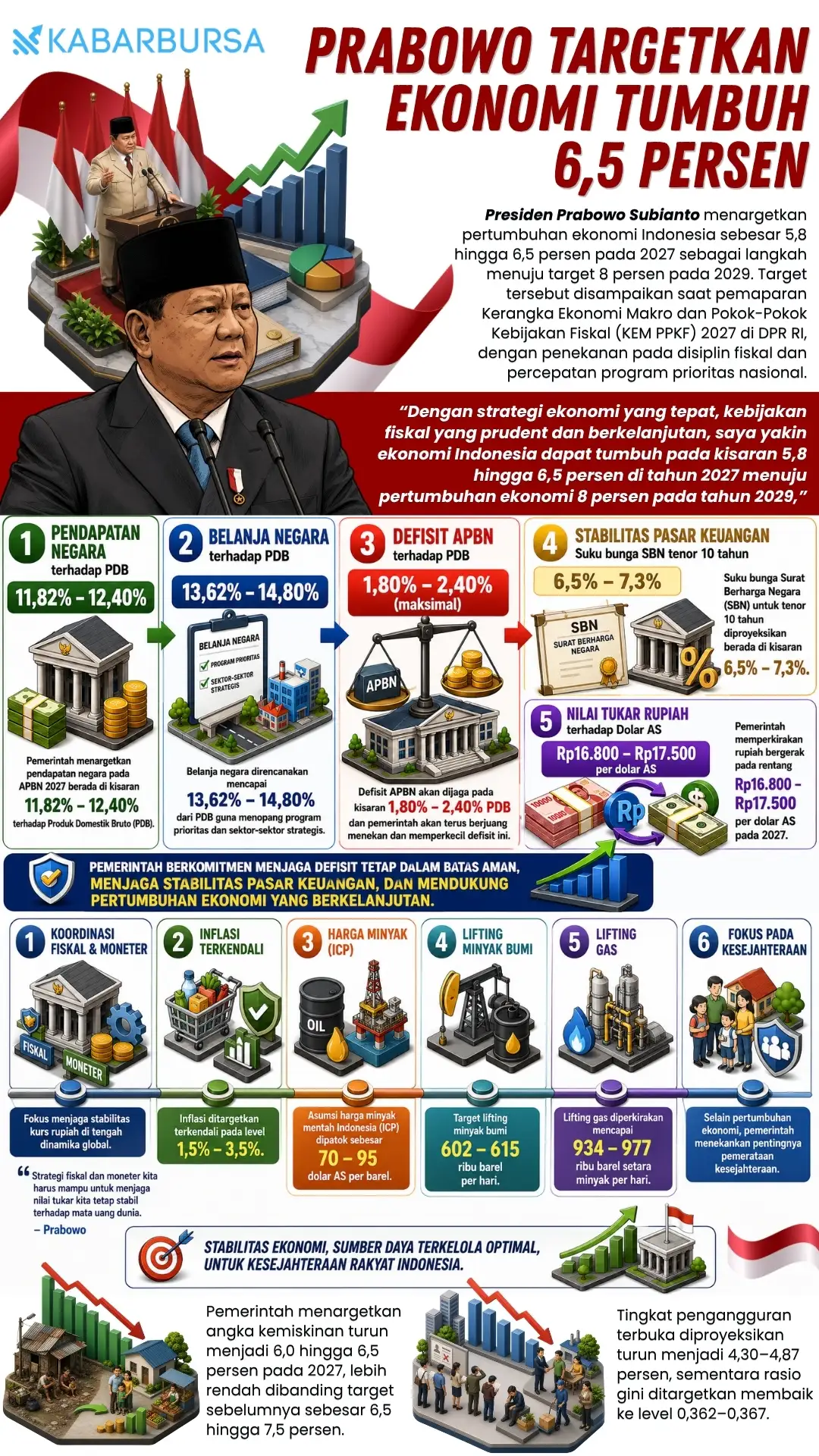 INFOGRAFIS Prabowo Targetkan Ekonomi Tumbuh 6,5 Persen