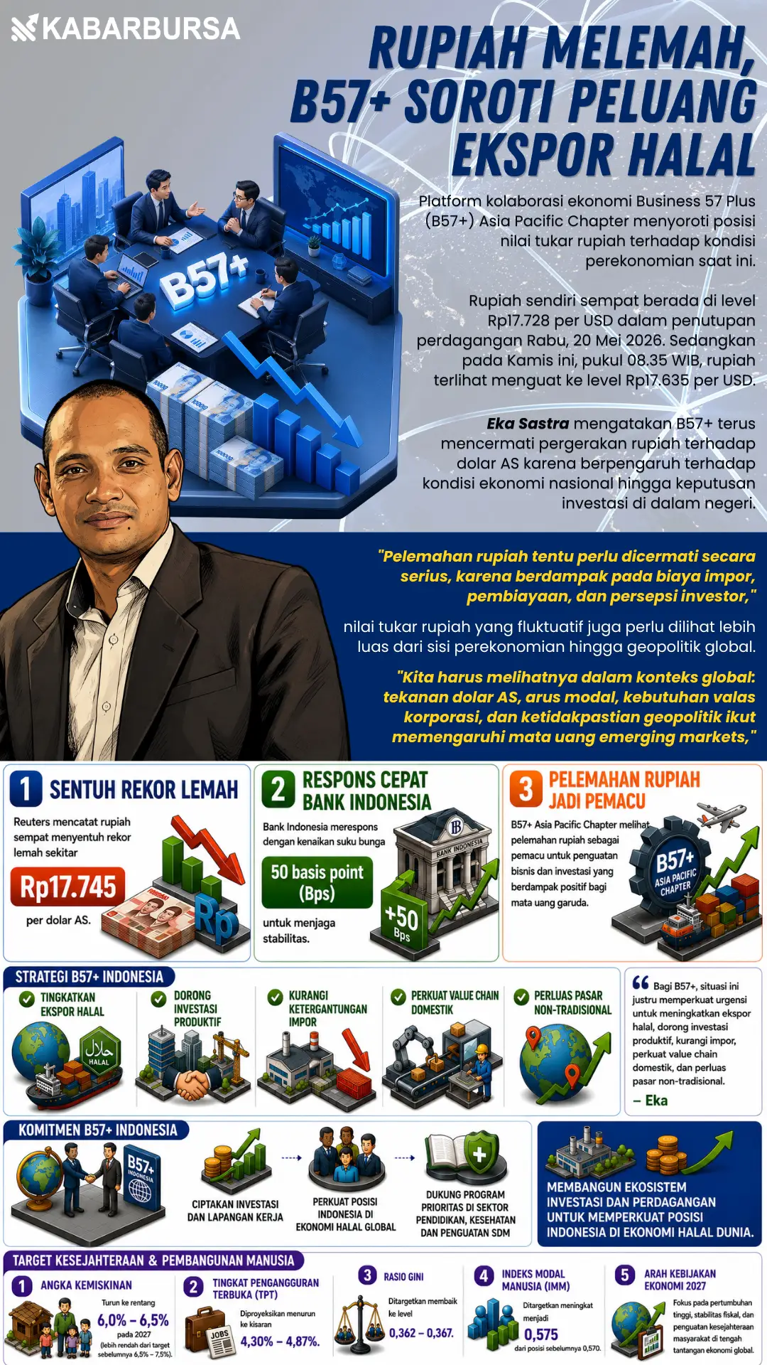 INFOGRAFIS Rupiah Melemah, B57+ Soroti Peluang Ekspor Halal