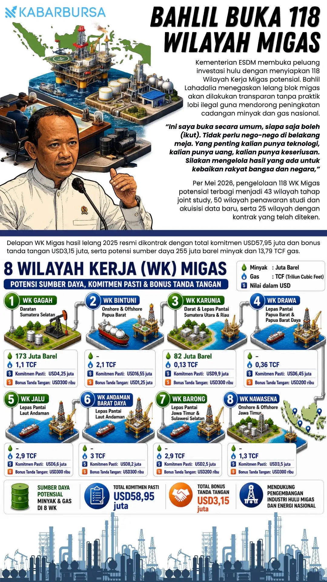 INFOGRAFIS Bahlil Buka 118 Wilayah Migas