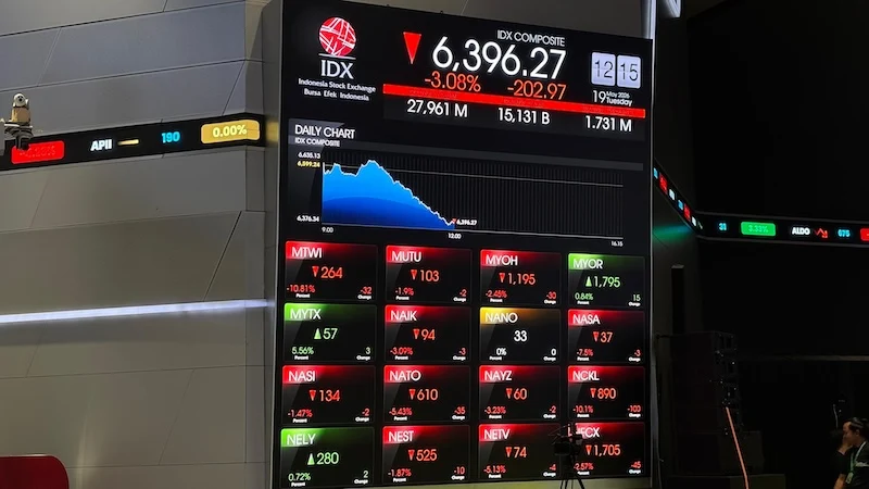 IHSG Ambruk ke Level 6.055, Asing Kabur Rp544 Miliar