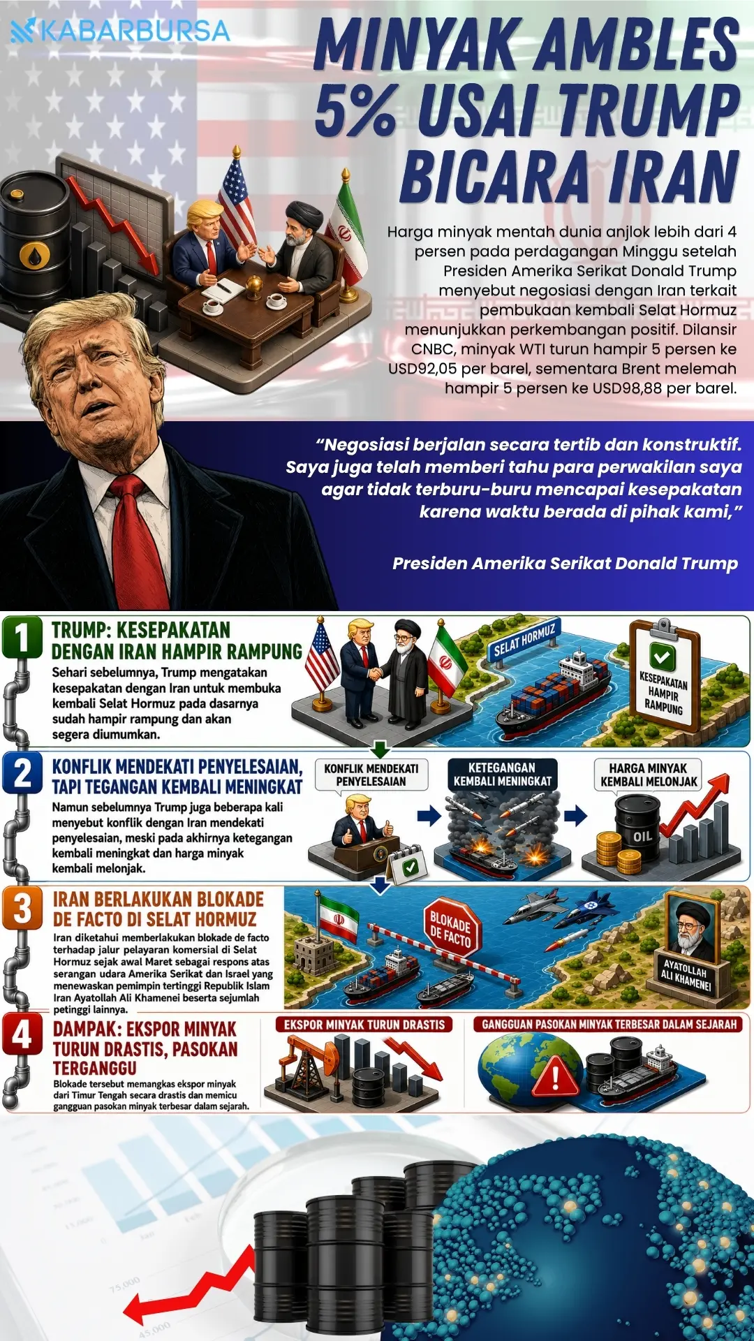 INFOGRAFIS Minyak Ambles 5% usai Trump Bicara Iran