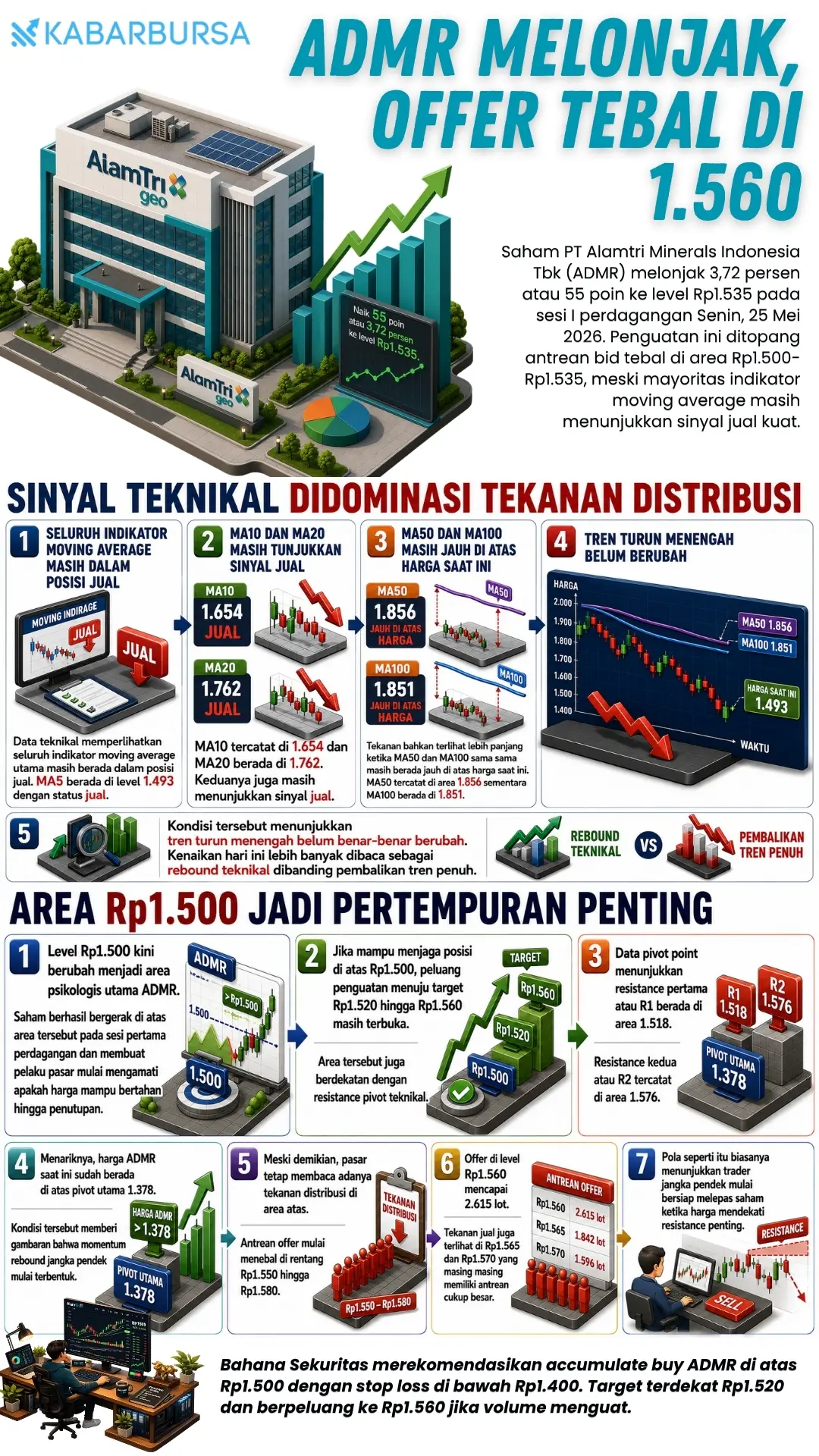 INFOGRAFIS ADMR Melonjak, Offer Tebal di 1.560