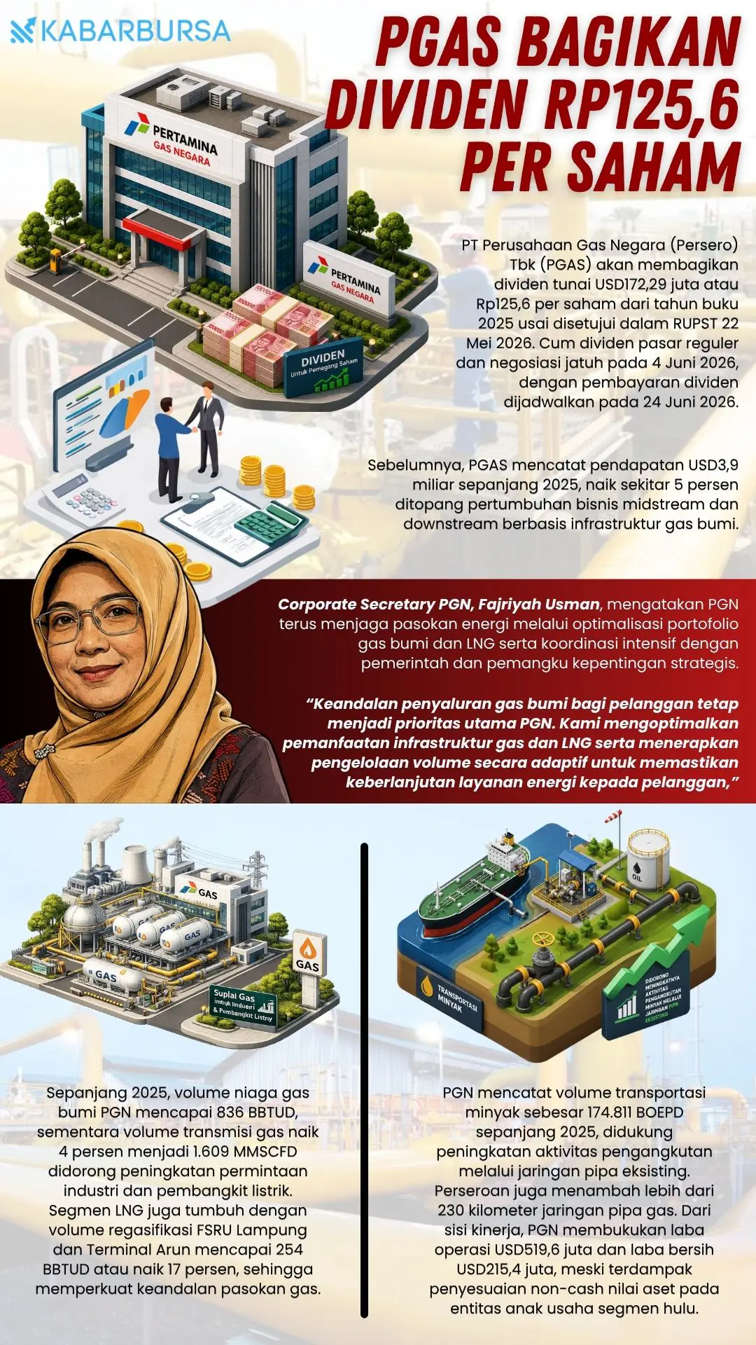 INFOGRAFIS PGAS Bagikan Dividen Rp125,6 per Saham