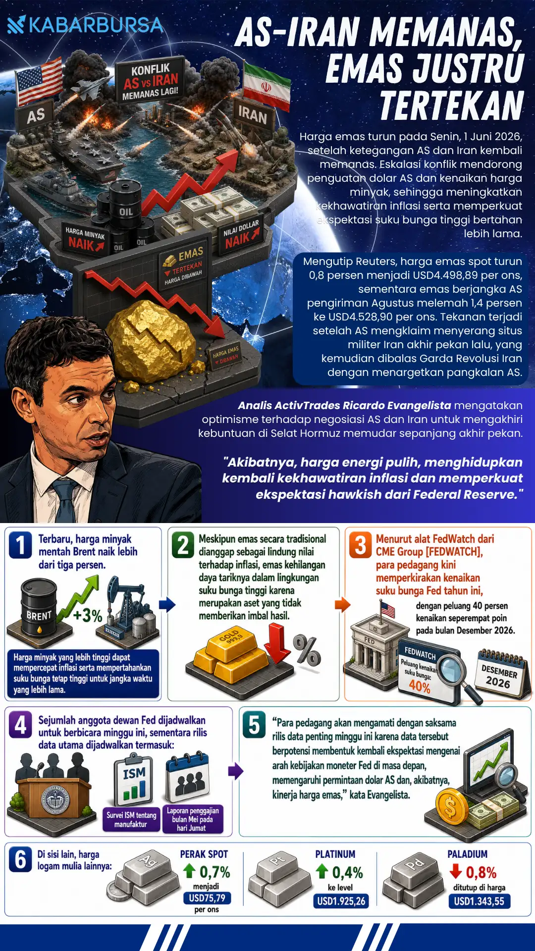 INFOGRAFIS AS-Iran Memanas, Emas Justru Tertekan