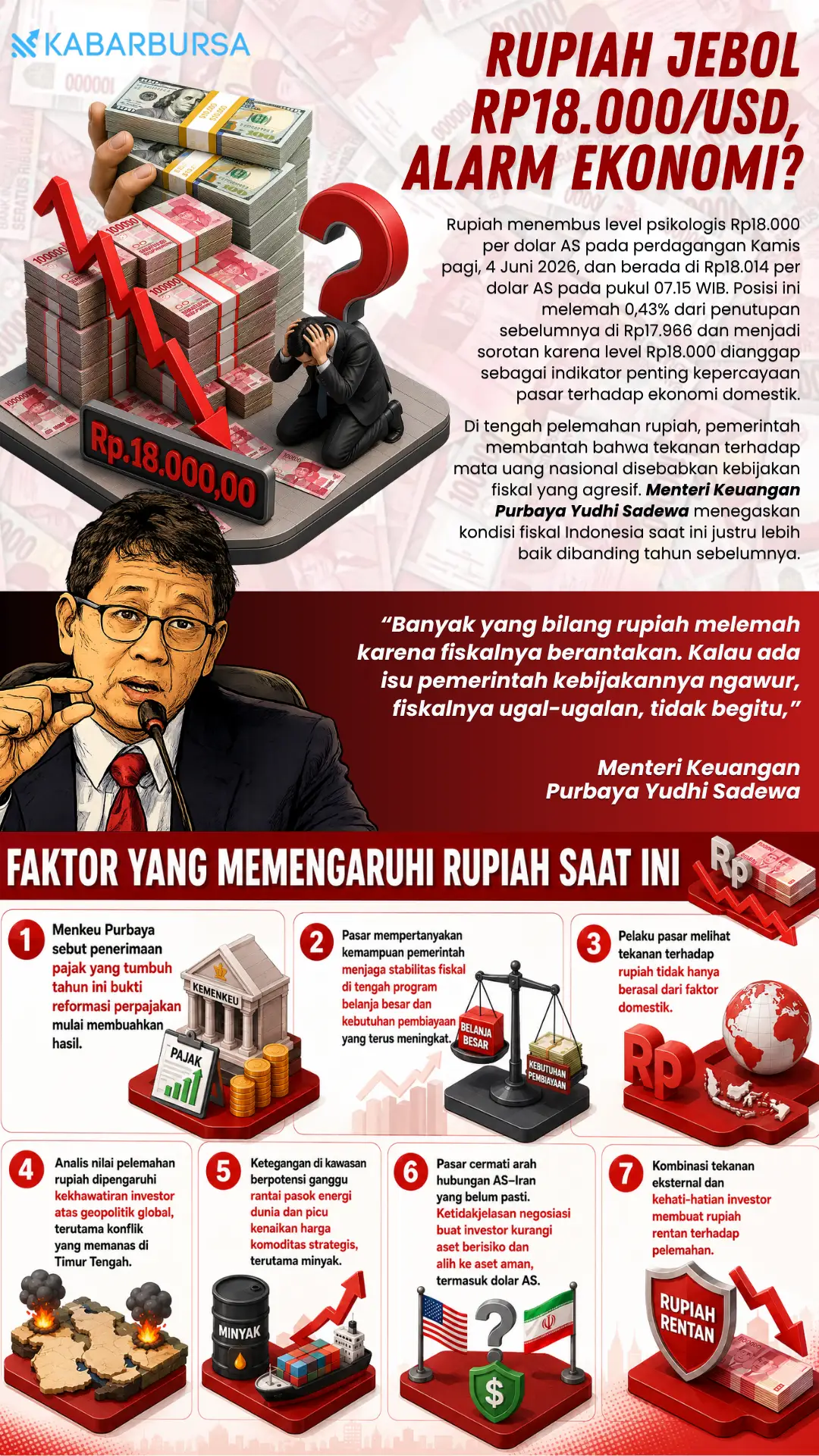 INFOGRAFIS Rupiah Jebol Rp18.000/USD, Alarm Ekonomi?