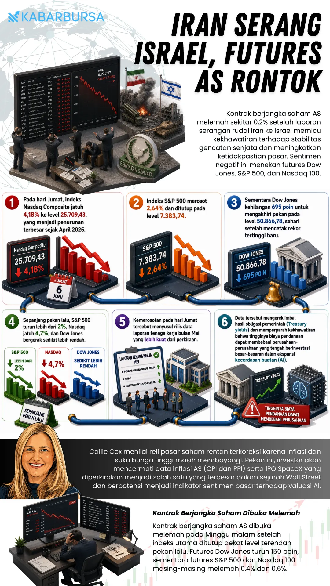 INFOGRAFIS Iran Serang Israel, Futures AS Rontok