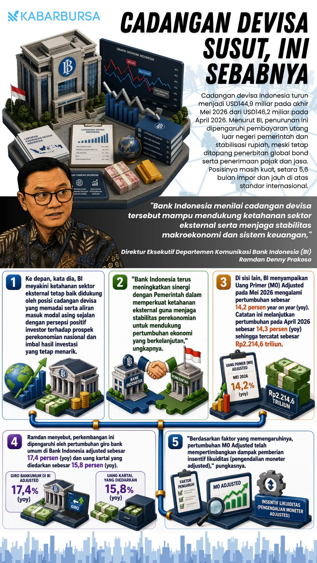 INFOGRAFIS Cadangan Devisa Susut, Ini Sebabnya