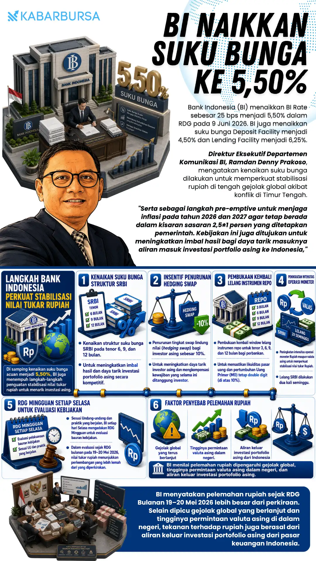 INFOGRAFIS BI Naikkan Suku Bunga ke 5,50%