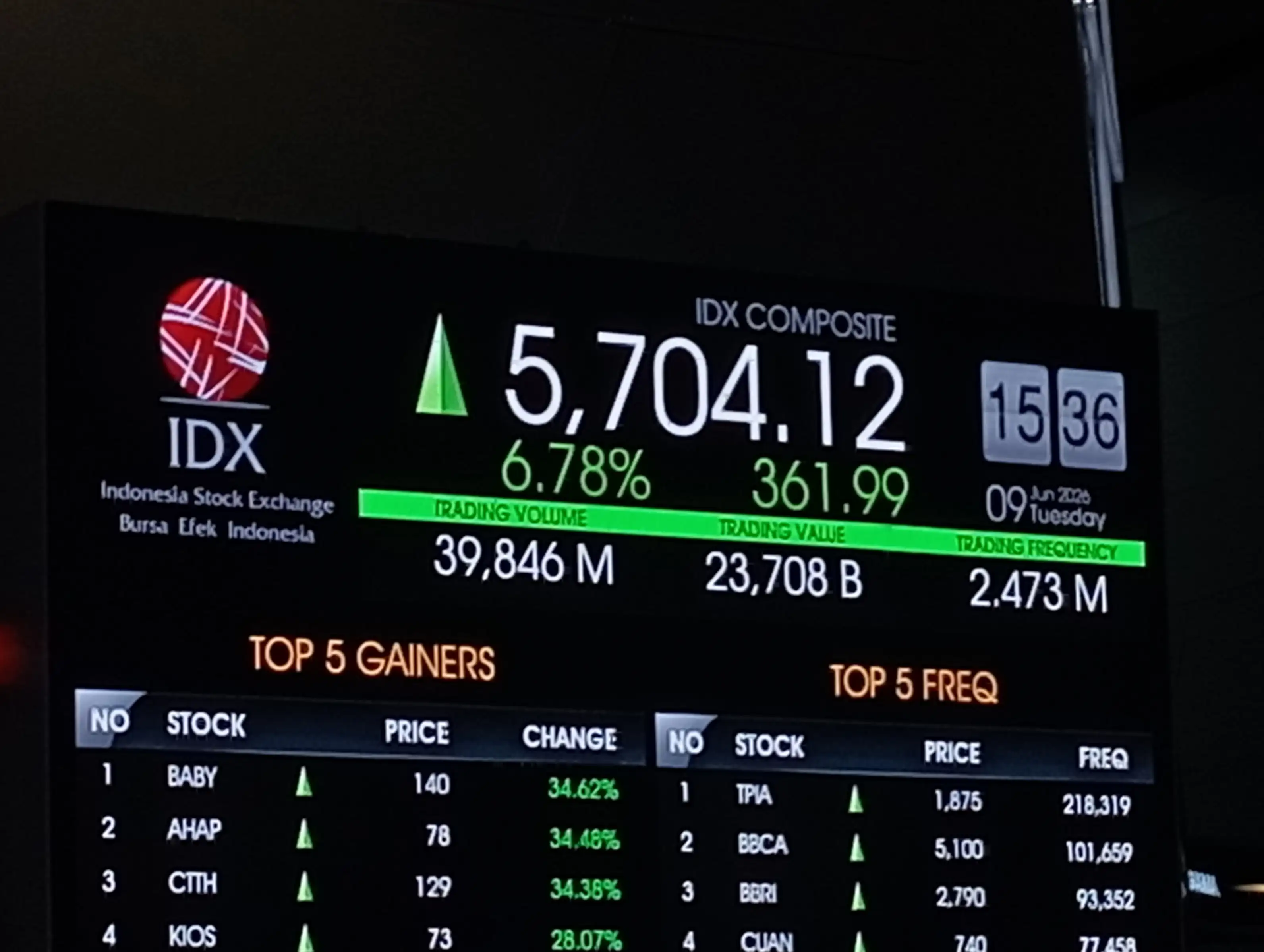 IHSG Ditutup Naik 7,57 Persen usai BI Naikkan Suku Bunga, Bank Sinarmas: Tekanan Pasar Mulai Mereda