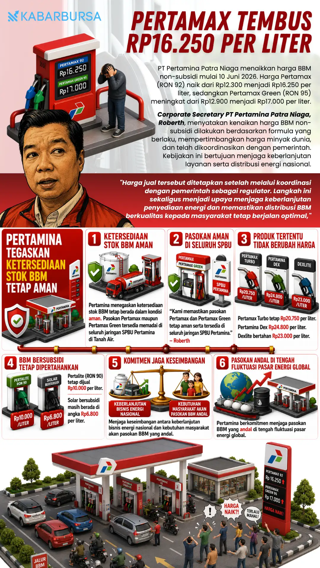 INFOGRAFIS Pertamax Tembus Rp16.250 per Liter