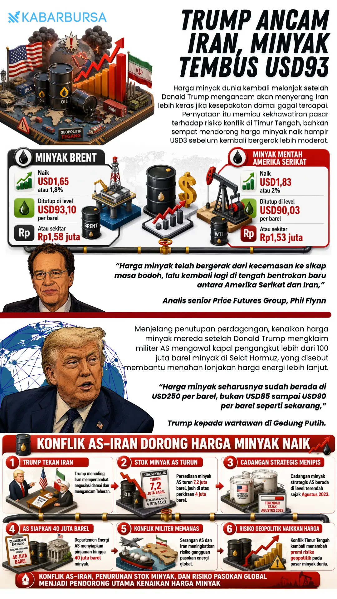 INFOGRAFIS Trump Ancam Iran, Minyak Tembus USD93