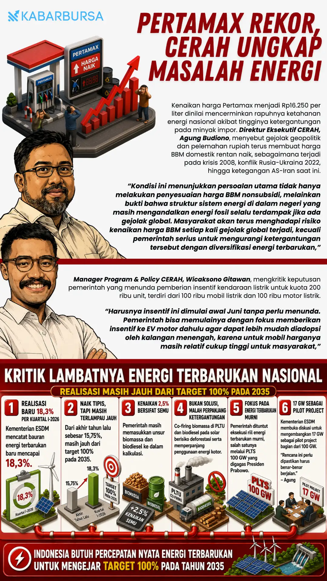 INFOGRAFIS Pertamax Rekor, CERAH Ungkap Masalah Energi